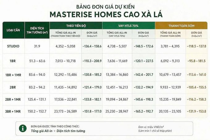 Thấy gì từ giá dự kiến Masterise Cao Xà Lá?