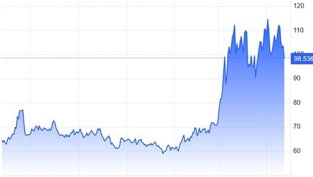 Giá dầu giảm 5% sau tín hiệu đàm phán tích cực giữa Mỹ và Iran
