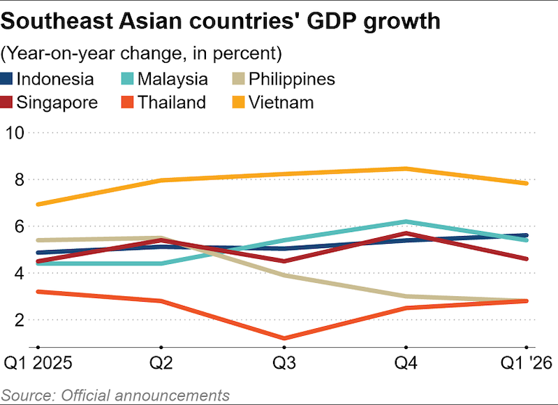 GDP quý 1/2026 của Thái Lan (màu cam) tiếp đà tăng trưởng, trái với xu hướng chững lại của các nước cùng khu vực (Nguồn: Nikkei Asia)