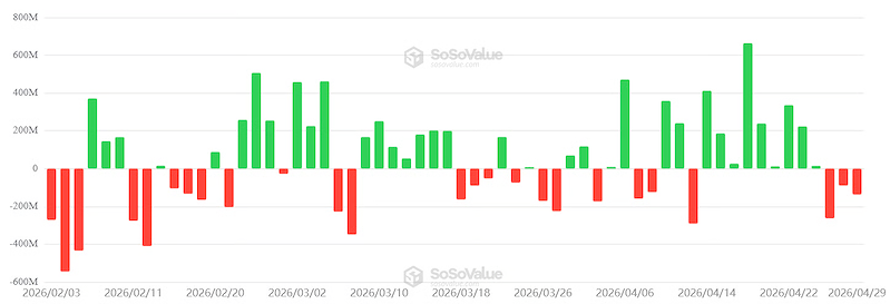 Dòng vốn ETF Bitcoin tại Mỹ tính theo ngày (Nguồn: SoSoValue)