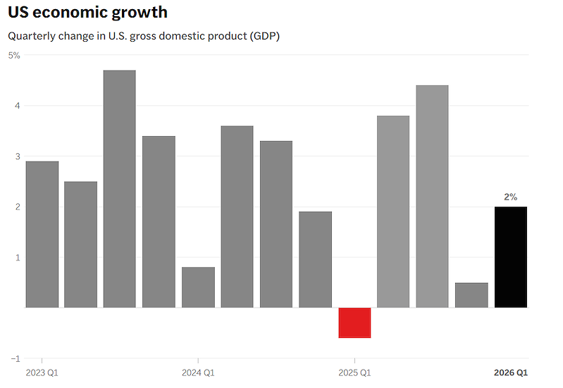 Mức tăng trưởng của GDP Mỹ (Nguồn: AP)