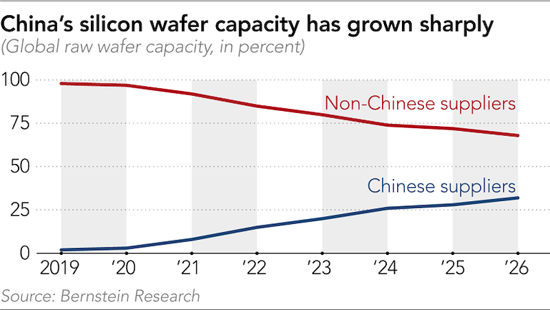 Năng lực sản xuất wafer silicon toàn cầu giai đoạn năm 2019 đến 2026 (Nguồn: Nikkei Asia)