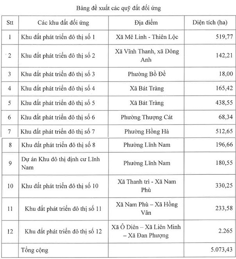 Danh sách quỹ đất đối ứng hơn 5.000 ha (Nguồn: Liên danh nhà đầu tư đề xuất)