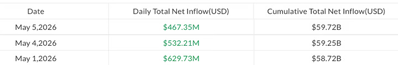 Dòng vốn giao dịch ETF Bitcoin giao ngay hàng ngày kể từ đầu tháng 5 (Nguồn: SoSoValue)