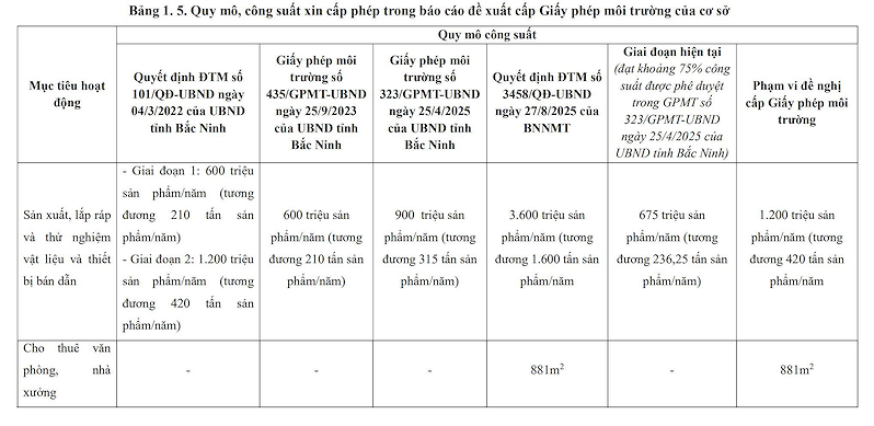 (Nguồn: Báo cáo đề xuất cấp phép môi trường, Công ty TNHH Amkor Technology Việt Nam)