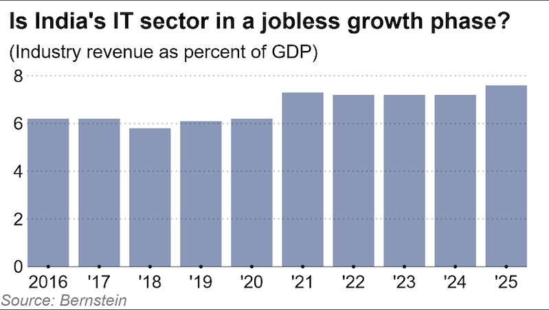 Ngành CNTT chiếm bao nhiêu phần trăm GDP Ấn Độ? (Đồ họa: Nikkei Asia)