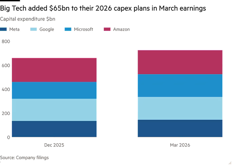 Big Tech bơm thêm 65 tỷ USD vốn đầu tư cho AI và hạ tầng (Nguồn: Financial Times)