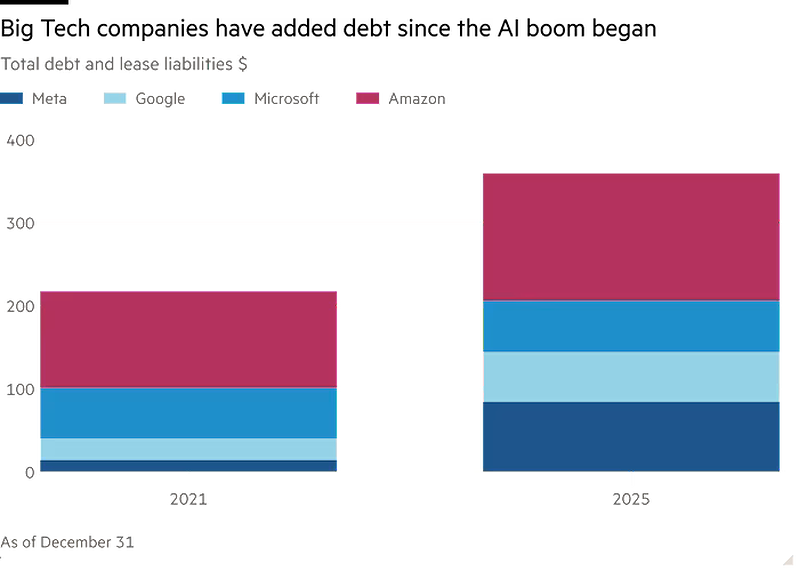 Big Tech vay thêm hàng trăm tỷ USD để đầu tư hạ tầng AI (Nguồn: Financial Times)