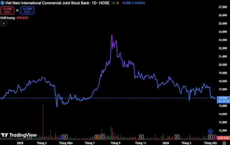 Diễn biễn giao dịch cổ phiếu VIB trên thị trường (Nguồn: TradingView)