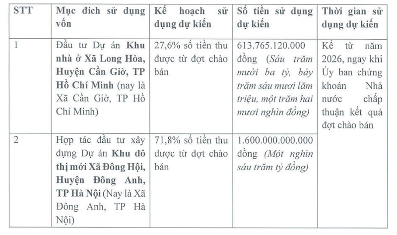 Mục đích sử dụng vốn từ phương án chào bán riêng lẻ (Nguồn: FDC)