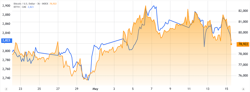 Hợp đồng tương lai chỉ số Russell 2000 (bên trái) so với Bitcoin/USD (bên phải) (Nguồn: TradingView)