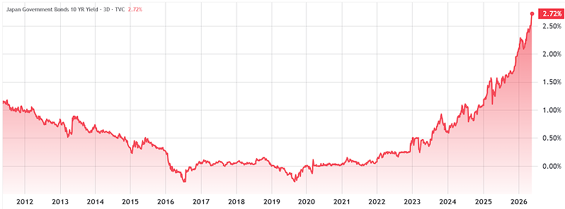 Lợi suất trái phiếu chính phủ Nhật Bản kỳ hạn 10 năm. Nguồn: TradingView