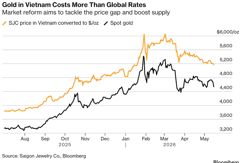 Diễn biến giá vàng Việt Nam và giá vàng toàn cầu (Đồ họa: Bloomberg)