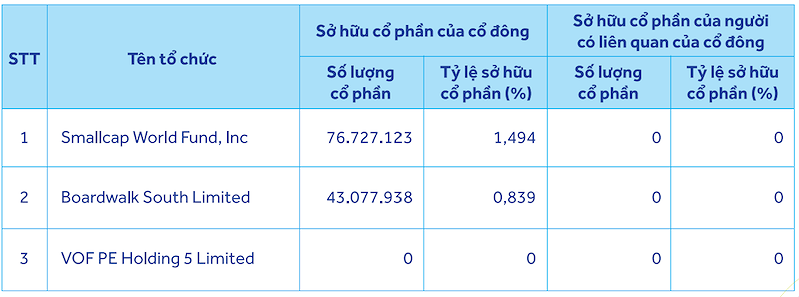 Cập nhật danh sách nhóm cổ đông sở hữu trên 1% tại ACB ngày 18/5 (Nguồn: ACB)