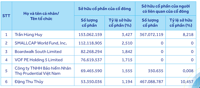 Danh sách cổ đông sở hữu trên 1% cổ phần tại ACB có tên ba quỹ ngoại trên vào tháng 7/2024. (Nguồn: ACB)