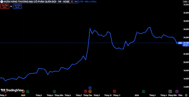 Diễn biến giá cổ phiếu MBB trên sàn chứng khoán (Nguồn: TradingView)