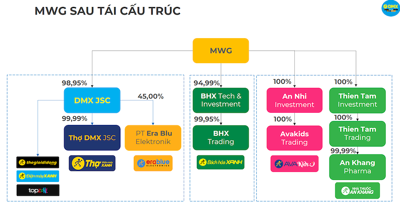 (Nguồn: DMX)