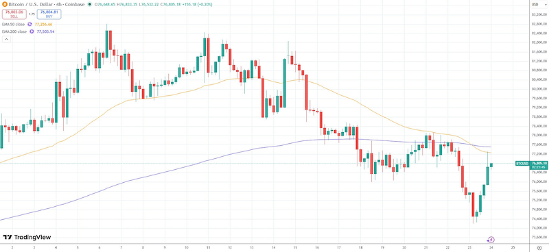 BTC phục hồi nhẹ sau thông báo về thỏa thuận của ông Trump (Nguồn: TradingView)