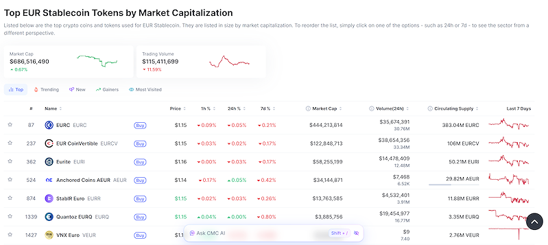 Top các stablecoin EUR lớn nhất trên thị trường (Nguồn: )