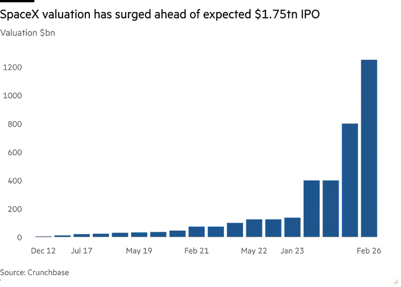 SpaceX của tỷ phú Elon Musk được định giá 1.750 tỷ USD (Đồ họa: Financial Times)