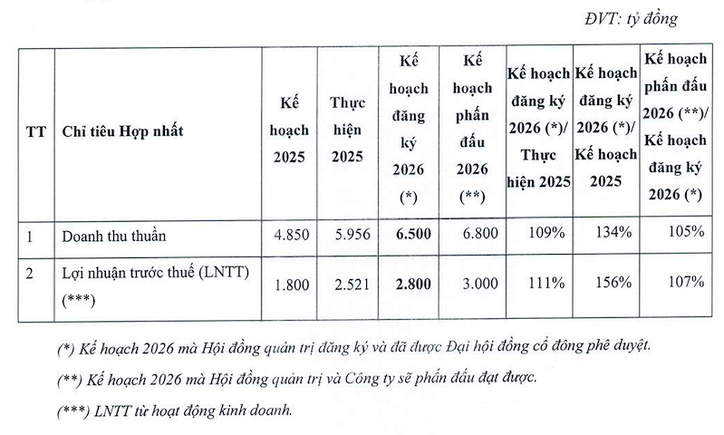 Kế hoạch sản xuất kinh doanh năm 2026