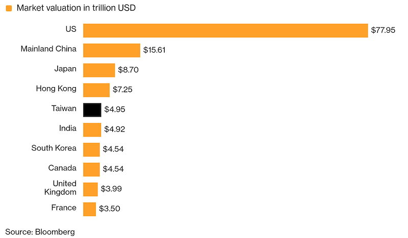 Top 10 thị trường chứng khoán lớn trên thế giới (Nguồn: Bloomberg) Top 10 thị trường chứng khoán lớn trên thế giới (Nguồn: Bloomberg)