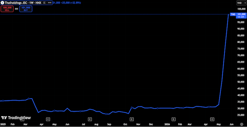 Diễn biến giá cổ phiếu THD trên thị trường (Nguồn: Tradingviews)