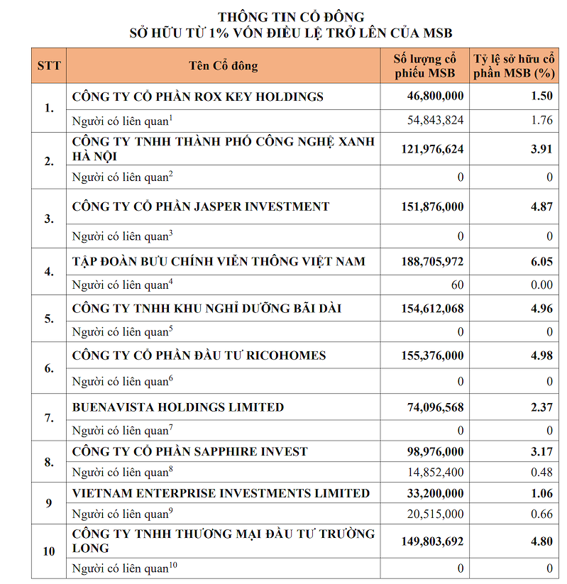 Thông tin cổ đông sở hữu từ 1% vốn điều lệ trở lên của MSB, công bố ngày 28/5/2026 (Nguồn: MSB) Thông tin cổ đông sở hữu từ 1% vốn điều lệ trở lên của MSB, công bố ngày 28/5/2026 (Nguồn: MSB)
