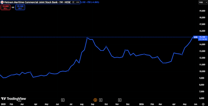 Diễn biến cổ phiếu MSB trên thị trường chứng khoán (Nguồn: TradingView) Diễn biến cổ phiếu MSB trên thị trường chứng khoán (Nguồn: TradingView)