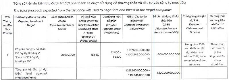 OCH dự kiến dùng toàn bộ 1.300 tỷ đồng thu về từ đợt chào bán cổ phiếu riêng lẻ để mua cổ phần IDS Equity Holdings