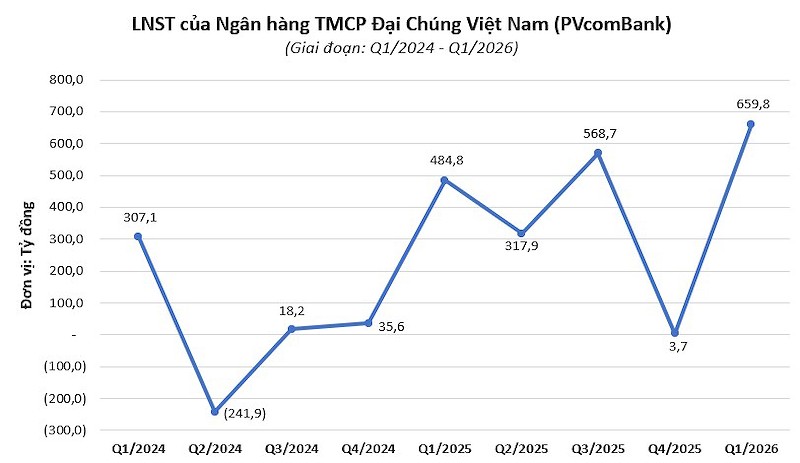 PVcomBank lãi lớn quý 1/2026 nhờ cơ cấu lại danh mục chứng khoán đầu tư