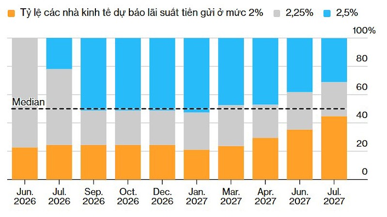 Giới đầu tư đặt cược khả năng ECB nâng lãi suất lên 2,5% trong năm 2026 Giới đầu tư đặt cược khả năng ECB nâng lãi suất lên 2,5% trong năm 2026