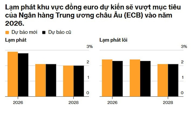 Áp lực lạm phát được dự báo vượt mục tiêu của ECB, điều thúc đẩy ngân hàng trung ương tăng lãi suất Áp lực lạm phát được dự báo vượt mục tiêu của ECB, điều thúc đẩy ngân hàng trung ương tăng lãi suất