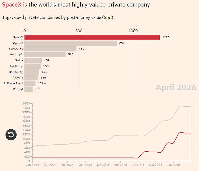SpaceX hiện là công ty tư nhân giá trị nhất thế giới (Nguồn: Financial Times)