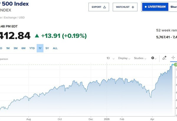 S&P 500 lần đầu vượt 7.400 điểm dù ông Trump bác đề xuất hòa bình của Iran