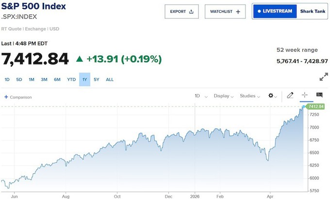 S&P 500 lần đầu vượt 7.400 điểm dù ông Trump bác đề xuất hòa bình của Iran