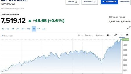 S&P 500 và Nasdaq lập kỷ lục mới nhờ nhóm cổ phiếu công nghệ