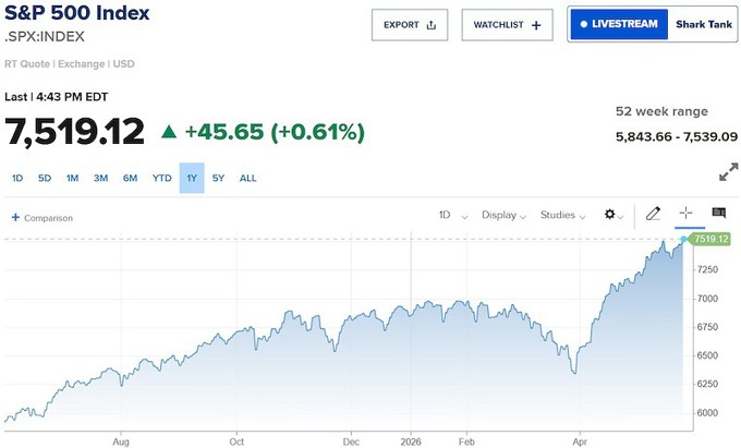 S&P 500 và Nasdaq lập kỷ lục mới nhờ nhóm cổ phiếu công nghệ