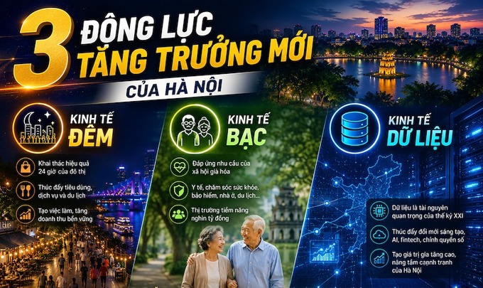 Quy hoạch Hà Nội tầm nhìn 100 năm: Kinh tế đêm, kinh tế bạc và kinh tế dữ liệu - ba động lực tăng trưởng mới của Thủ đô