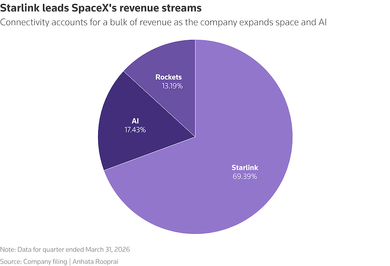 Cơ cấu chi tiêu cho 3 mảng hạ tầng kết nối (Starlink), không gian/tên lửa (Rockets) và AI của SpaceX trong quý 1/2026 (Nguồn: Reuters) Cơ cấu chi tiêu cho 3 mảng hạ tầng kết nối (Starlink), không gian/tên lửa (Rockets) và AI của SpaceX trong quý 1/2026 (Nguồn: Reuters)