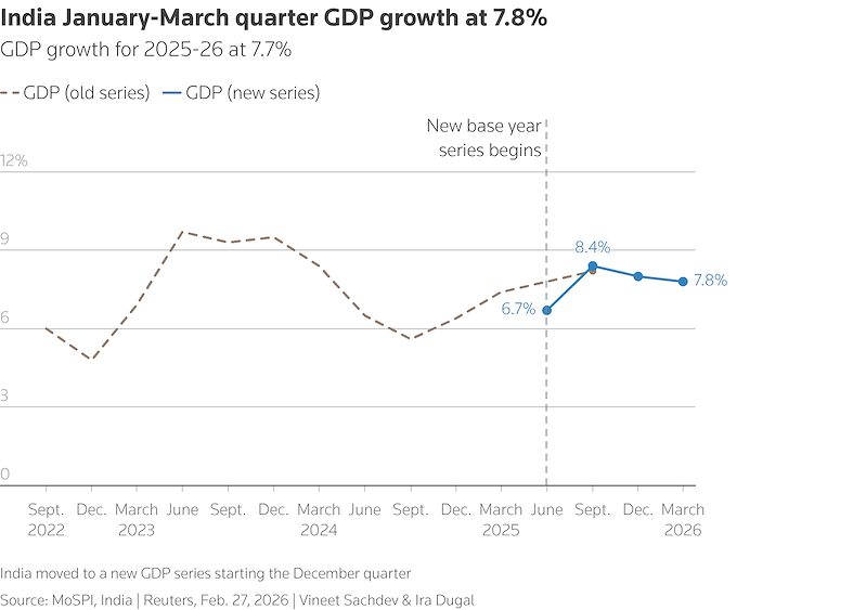 GDP Ấn Độ tăng trưởng 7,7% trong năm tài chính 2025 và 7,8% trong quý 1/2026 (Nguồn: Reuters) GDP Ấn Độ tăng trưởng 7,7% trong năm tài chính 2025 và 7,8% trong quý 1/2026 (Nguồn: Reuters)