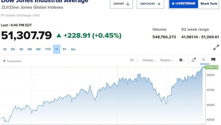 S&P 500 lần đầu vượt mốc 7.600 điểm, Dow Jones tăng hơn 200 điểm