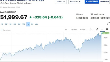 Giá dầu giảm sâu, Dow Jones lần đầu lên 52.000 điểm