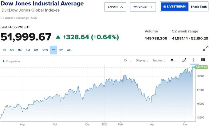 Giá dầu giảm sâu, Dow Jones lần đầu lên 52.000 điểm
