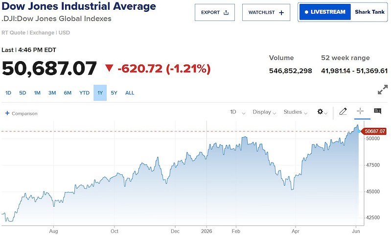 dow-jones639161551907492899