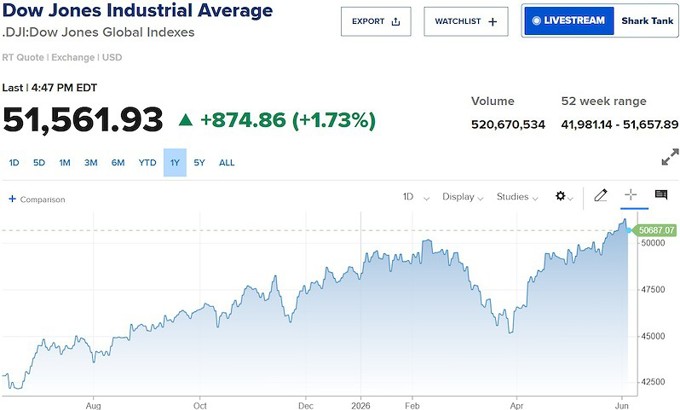 Chứng khoán Mỹ khởi sắc, Dow Jones tăng gần 900 điểm