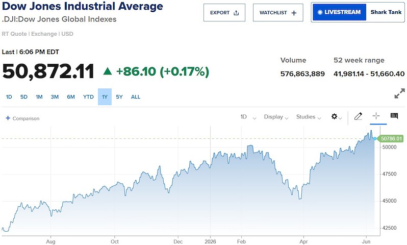 dow-jones639166733973086256