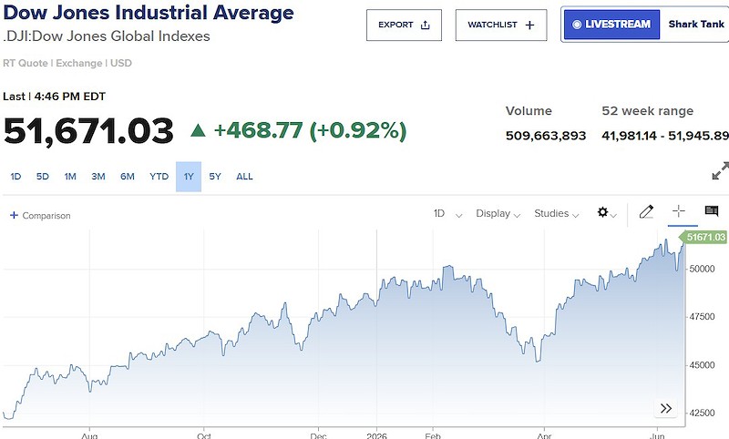 dow-jones639171942383034805