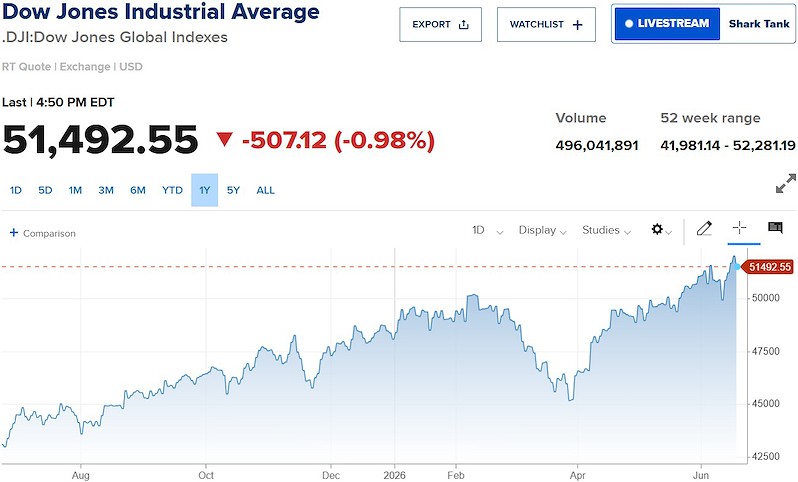 dow-jones639173650400319217