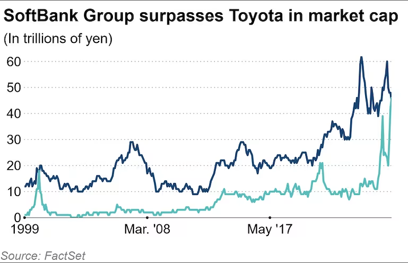 Soán ngôi Toyota, SoftBank trở thành tập đoàn vốn hoá lớn nhất Nhật Bản